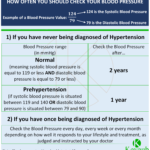 Taking the blood pressure is one of the easiest