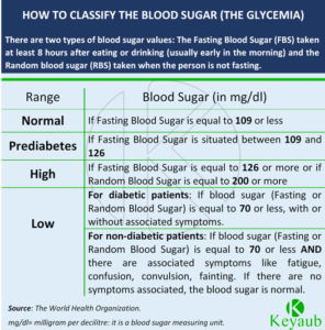 Read more about the article How to classify the blood sugar (Glycemia)